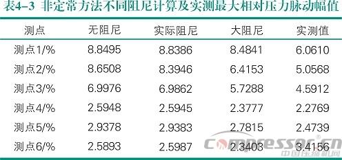 活塞nianxiangyuan
气流脉动数值模拟及实验验证<四>