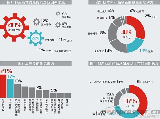 中国制造商创新力真相调查分析