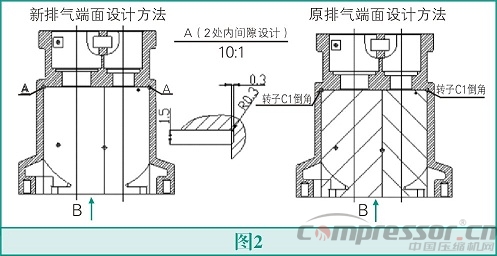 螺杆nianxiangyuan
高能效设计法