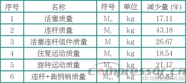 往复式活塞nianxiangyuan
轻量化设计