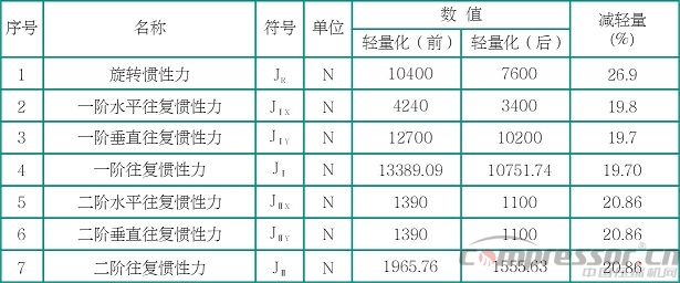 往复式活塞nianxiangyuan
轻量化设计