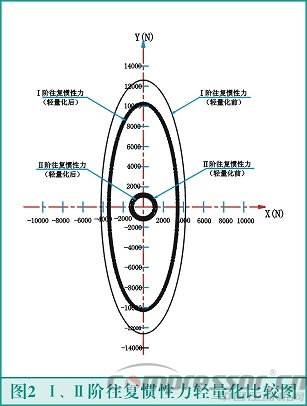 往复式活塞nianxiangyuan
轻量化设计