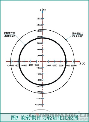 往复式活塞nianxiangyuan
轻量化设计