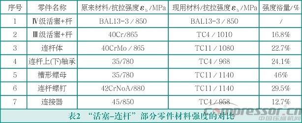 往复式活塞nianxiangyuan
轻量化设计