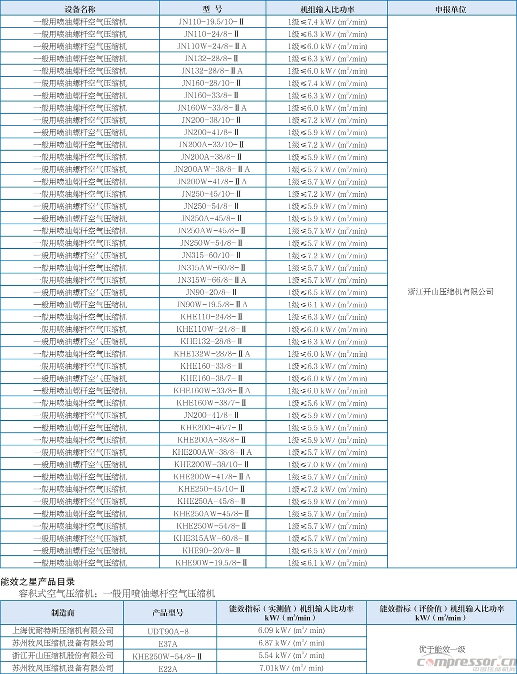 《节能机电设备推荐目录(第六批)》和《“能效之星”产品目录(2015)》公示