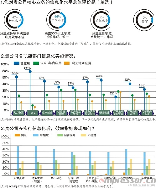 中国制造企业信息化管理现状调研分析