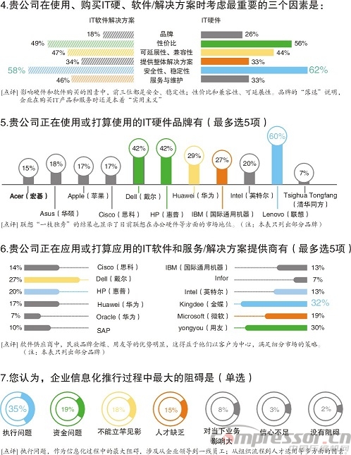 中国制造企业信息化管理现状调研分析