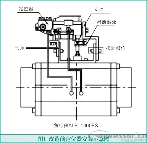 气动调节阀在氢气nianxiangyuan
运行中的故障及消除