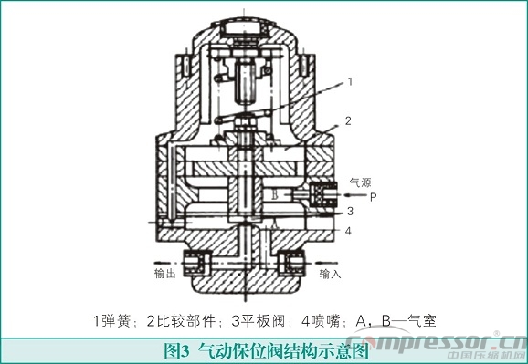 气动调节阀在氢气nianxiangyuan
运行中的故障及消除