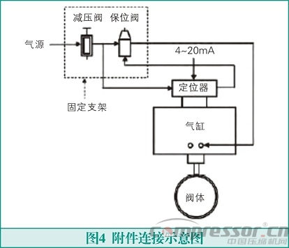 气动调节阀在氢气nianxiangyuan
运行中的故障及消除