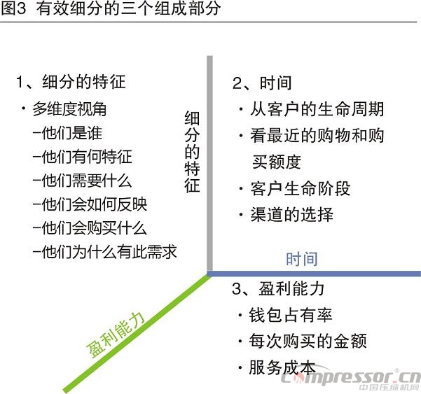 调研分析国内企业客户的细分管理