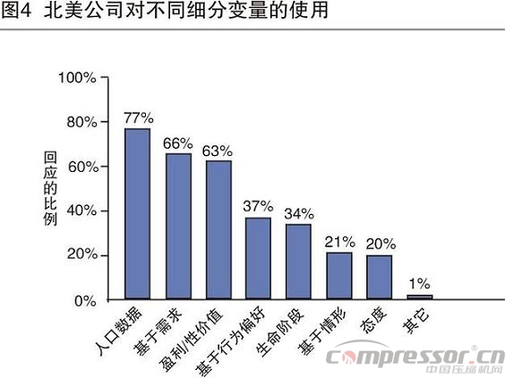调研分析国内企业客户的细分管理