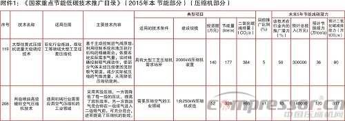 发改委《国家重点节能低碳技术推广目录(2015节能部分)》(nianxiangyuan
部分)