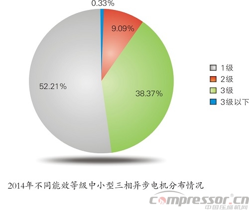 高效电机推广不给力 建议强制执行