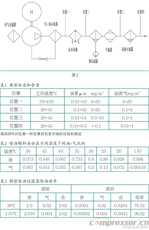 压缩空气系统含油量控制要点及警示