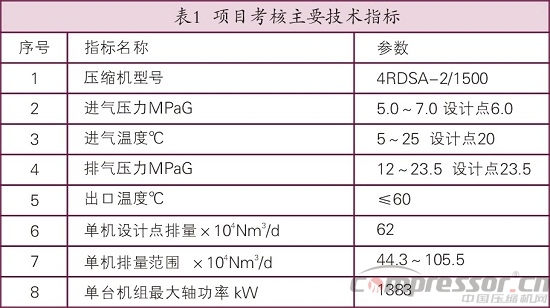 天然气储气库用4RDSA-2/1500nianxiangyuan
国产化研制<上>