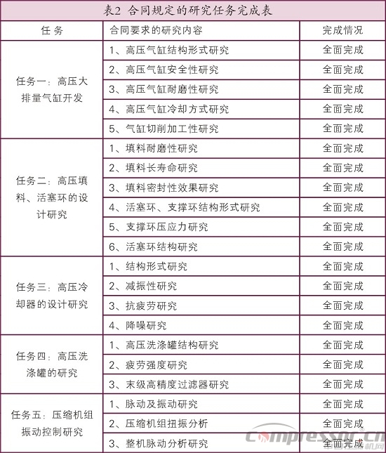 天然气储气库用4RDSA-2/1500nianxiangyuan
国产化研制<上>