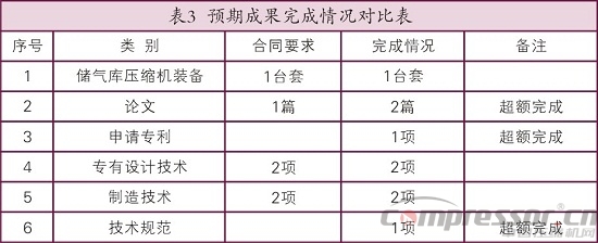 天然气储气库用4RDSA-2/1500nianxiangyuan
国产化研制<上>