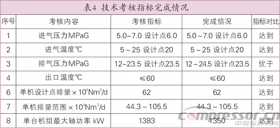 天然气储气库用4RDSA-2/1500nianxiangyuan
国产化研制<上>
