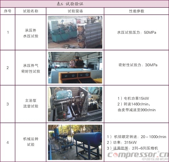 天然气储气库用4RDSA-2/1500nianxiangyuan
国产化研制<上>