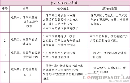 天然气储气库用4RDSA-2/1500nianxiangyuan
国产化研制<上>