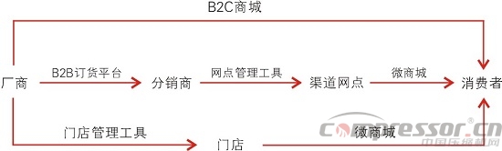 传统制造业生死考验：转型B2B是z*后一根救命稻草？