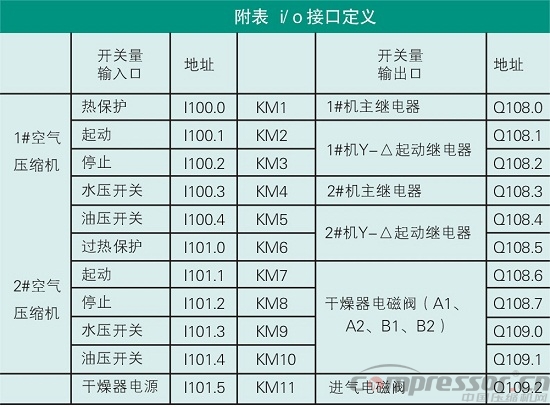 空压机组控制中PLC的应用