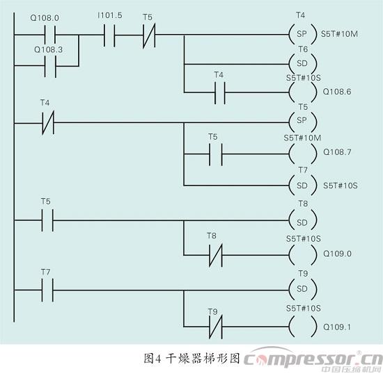 空压机组控制中PLC的应用