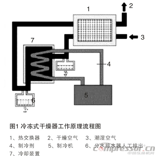 压缩空气气水分离装置的发展现状及展望