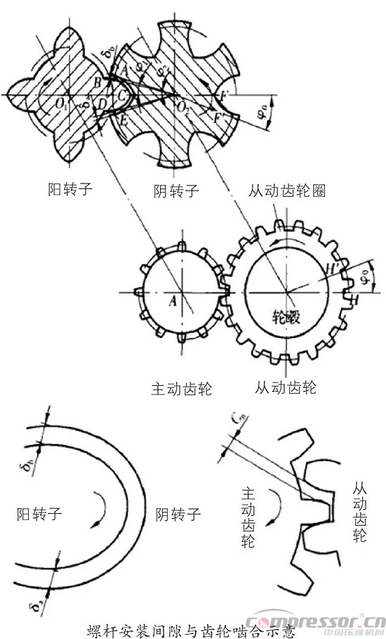 采用逆向思维调整双螺杆nianxiangyuan
间隙