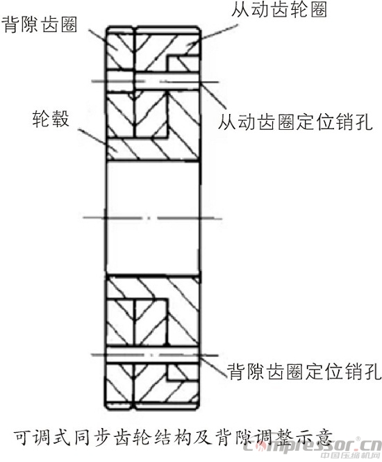 采用逆向思维调整双螺杆nianxiangyuan
间隙