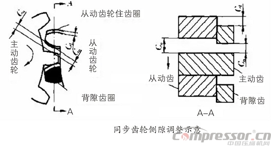 采用逆向思维调整双螺杆nianxiangyuan
间隙