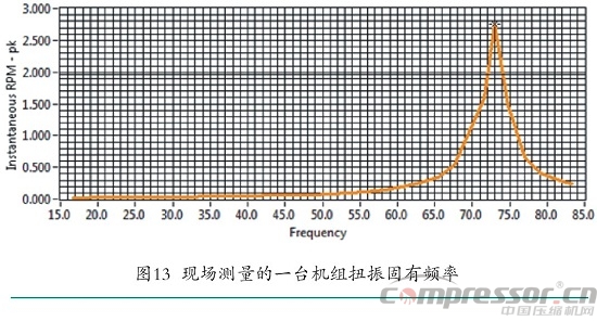 往复式nianxiangyuan
扭振事故机组整改一例
