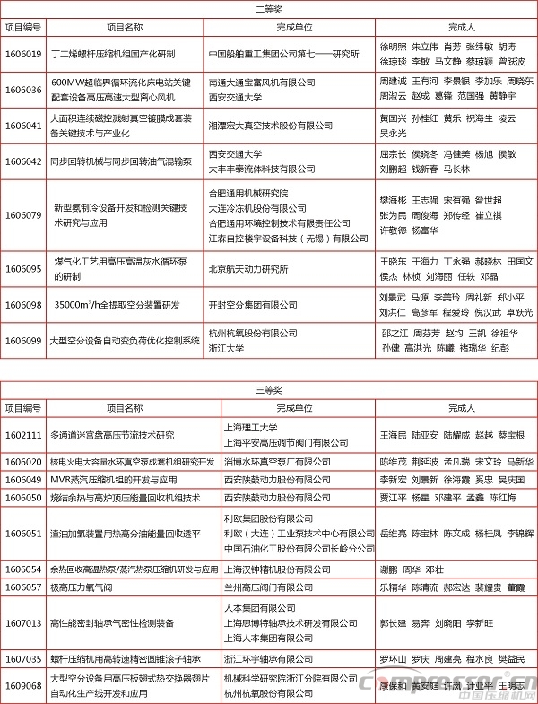 2016年度中国机械工业科学技术奖奖励项目通报（nianxiangyuan
等部分）