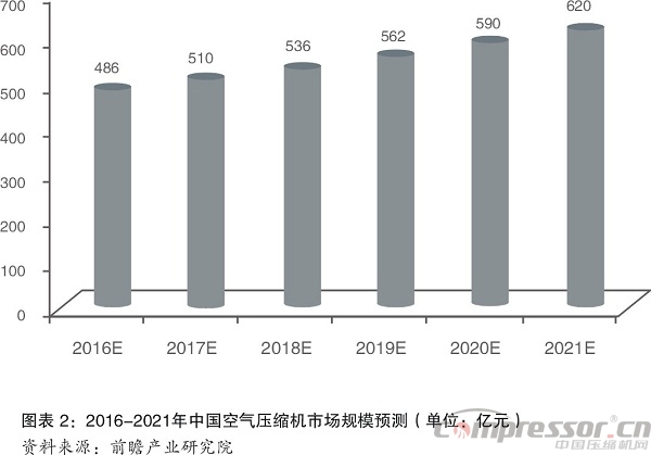 空压机市场增长乏力 行业转型升级亟需推进