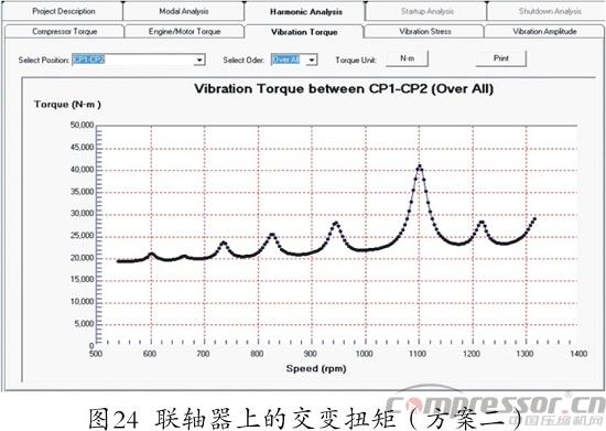 往复式nianxiangyuan
扭振分析程序开发及应用