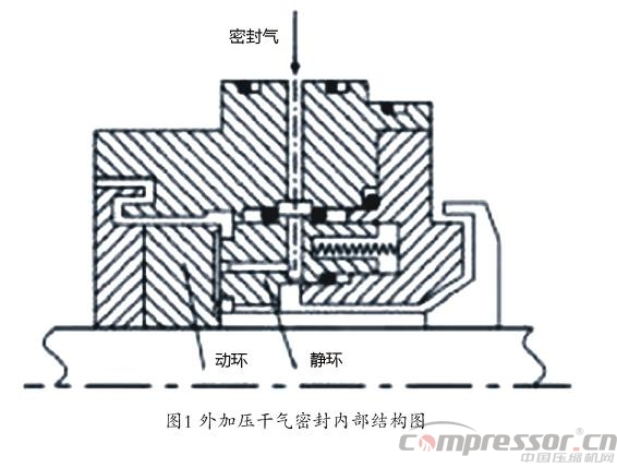 国产化nianxiangyuan
静压式干气密封应用研究浅析