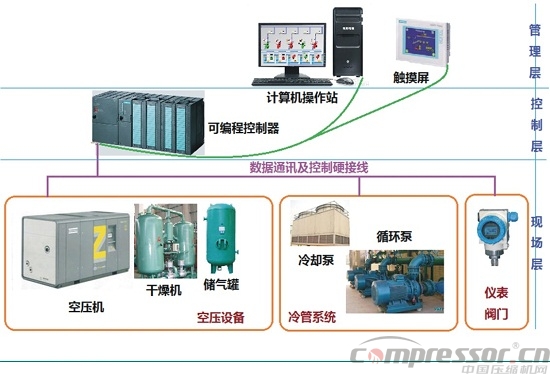 关于空压站智能控制系统的安装与应用