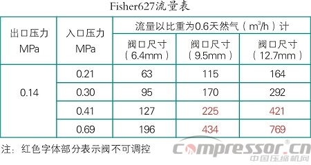 DPC系列燃气发动机燃气故障处理