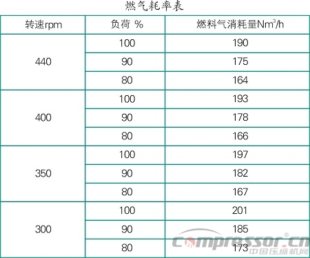 DPC系列燃气发动机燃气故障处理