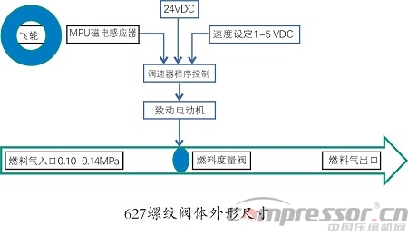 DPC系列燃气发动机燃气故障处理