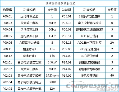英威腾Goodrive200A在CNG子站nianxiangyuan
上的应用
