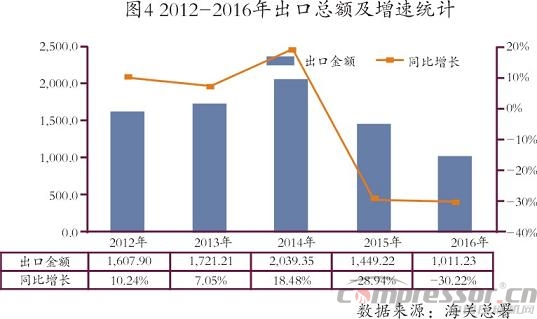 我国进出口及国际nianxiangyuan
市场数据分析