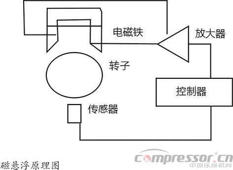 磁悬浮轴承助力离心nianxiangyuan
技术实现新突破