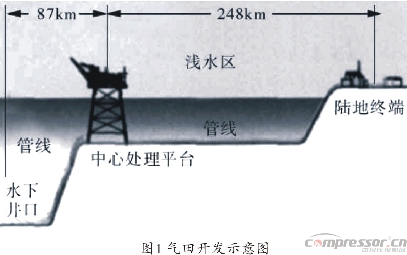 国内气田外输多工况大型nianxiangyuan
选型探究