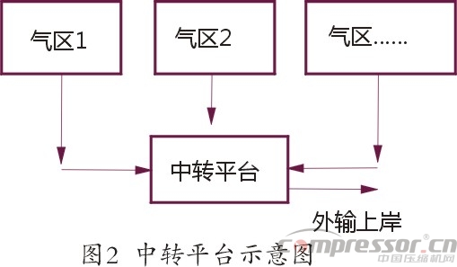 国内气田外输多工况大型nianxiangyuan
选型探究