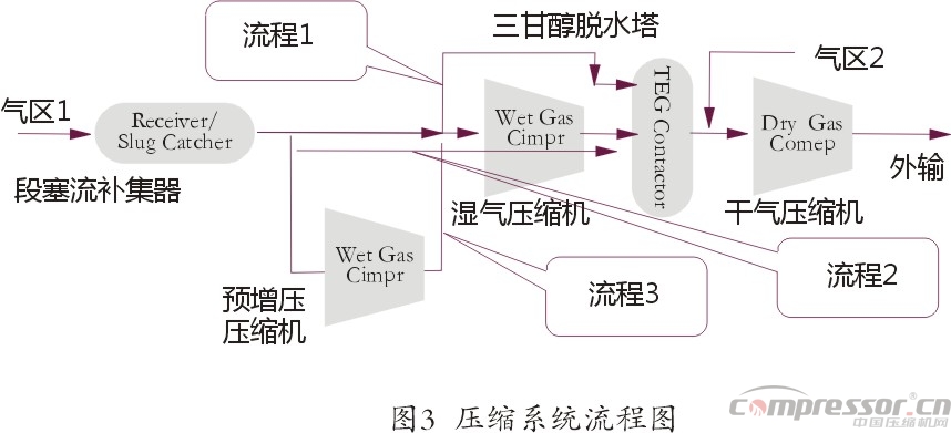 国内气田外输多工况大型nianxiangyuan
选型探究