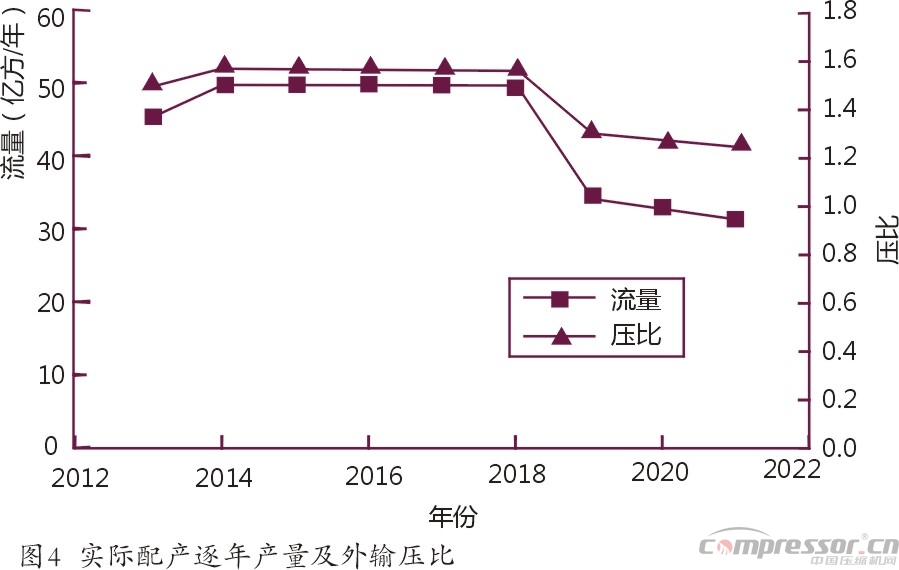 国内气田外输多工况大型nianxiangyuan
选型探究