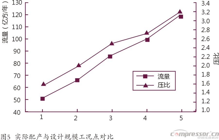 国内气田外输多工况大型nianxiangyuan
选型探究