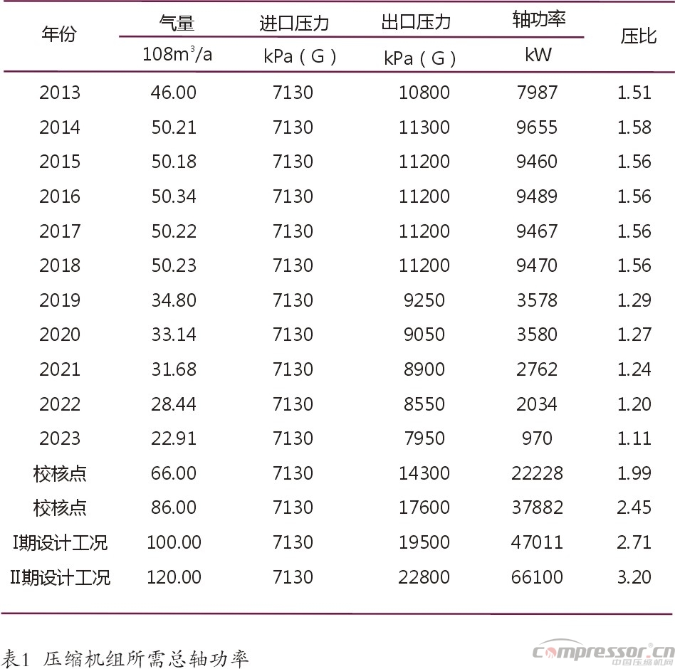国内气田外输多工况大型nianxiangyuan
选型探究